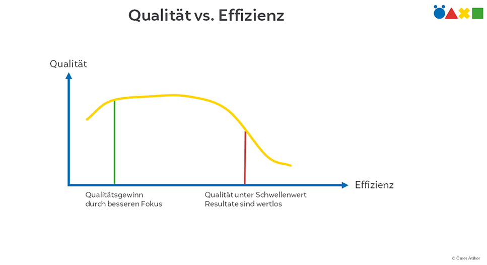 Grafik Qualität vs. Effizienz